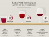 Le rapport des français au vin en quelques chiffres