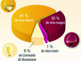 Hospices de Beaune 2011, j-138: Les Hospices : 0,1% de la production des vins de Bourgogne seulement