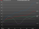 Indices WineDex® d’iDealwine : stables en novembre, +18,95% depuis début 2012