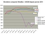 Indices WineDex iDealwine en 2011 : le vin surperforme largement la Bourse