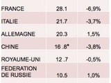 La France perd sa place de 1er pays consommateur de vin