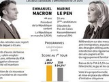 Résultats présidentielle 2022 : Entre déroutes, abstention et doutes, retour sur le premier tour en quatre infographies